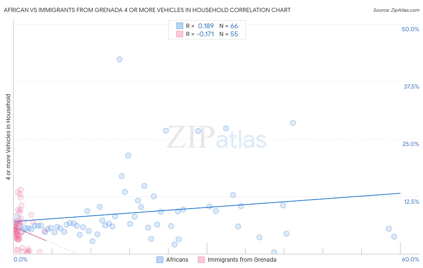 African vs Immigrants from Grenada 4 or more Vehicles in Household