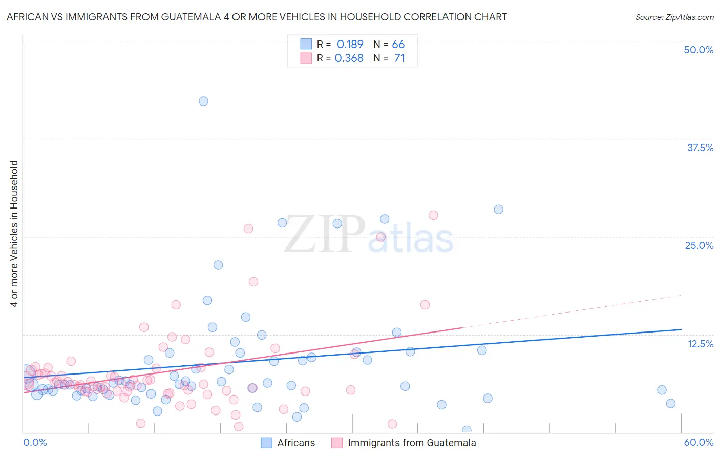 African vs Immigrants from Guatemala 4 or more Vehicles in Household