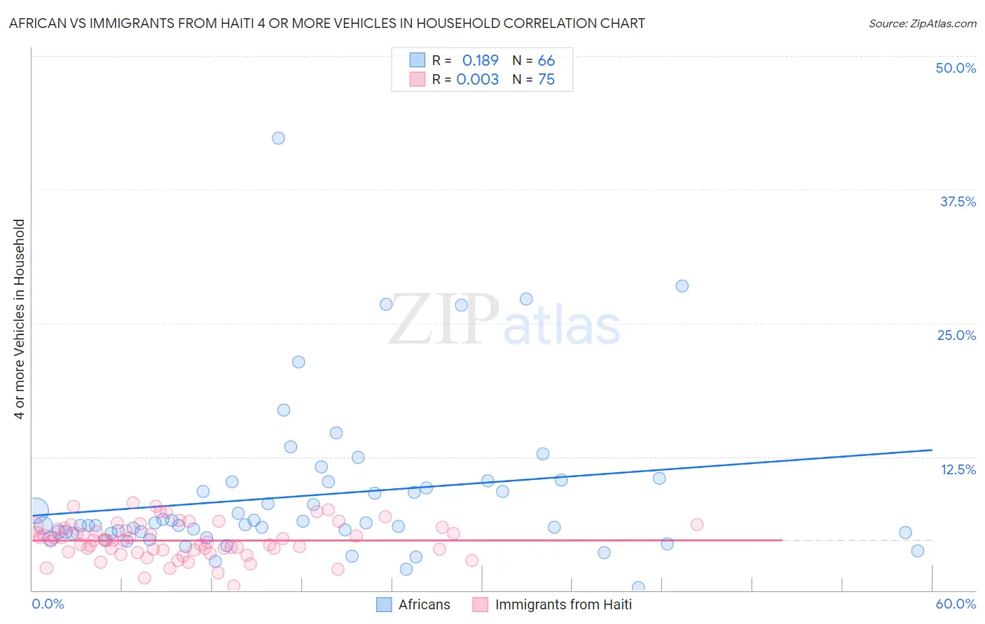 African vs Immigrants from Haiti 4 or more Vehicles in Household