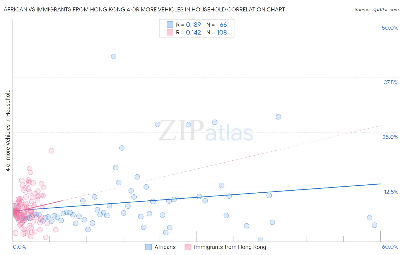 African vs Immigrants from Hong Kong 4 or more Vehicles in Household