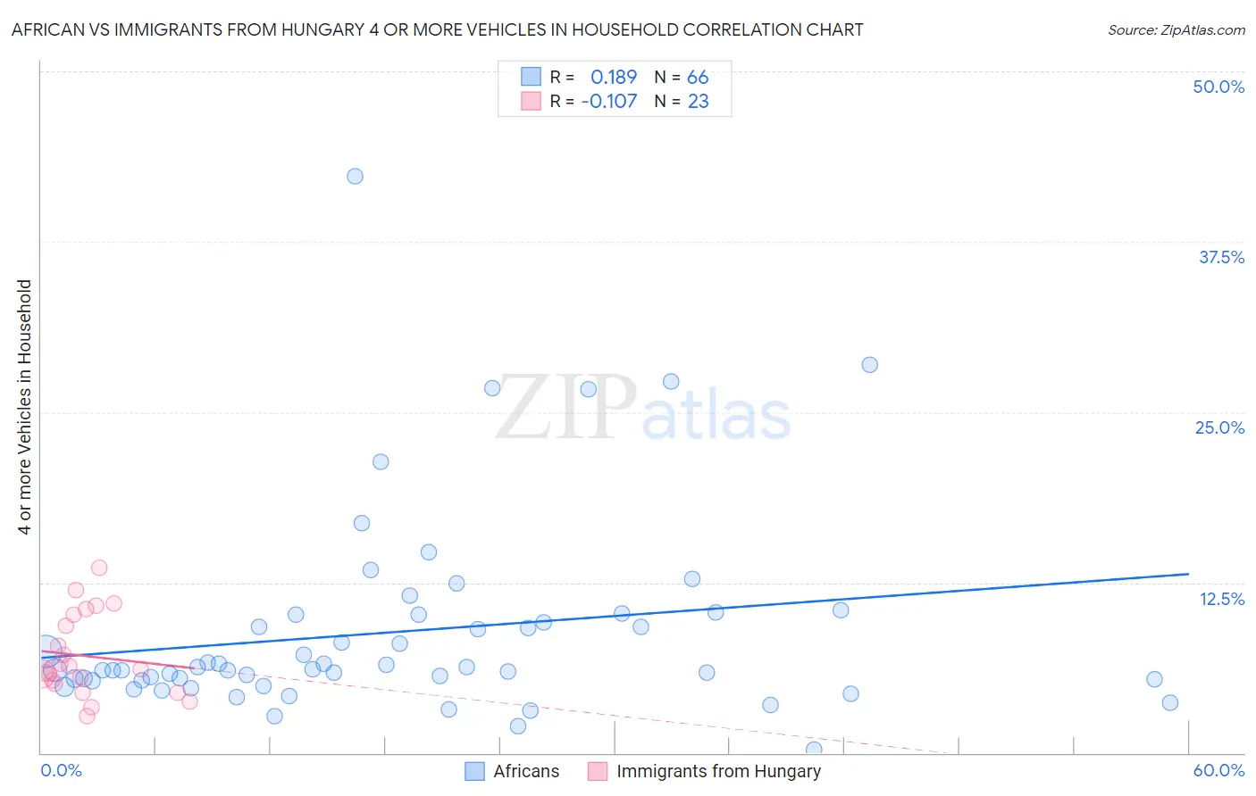 African vs Immigrants from Hungary 4 or more Vehicles in Household