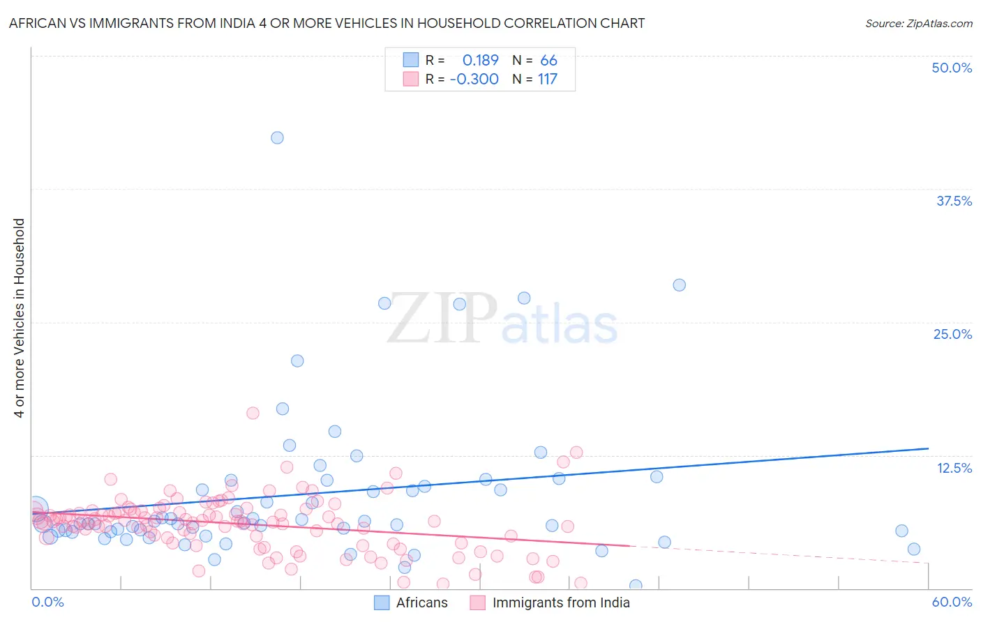 African vs Immigrants from India 4 or more Vehicles in Household