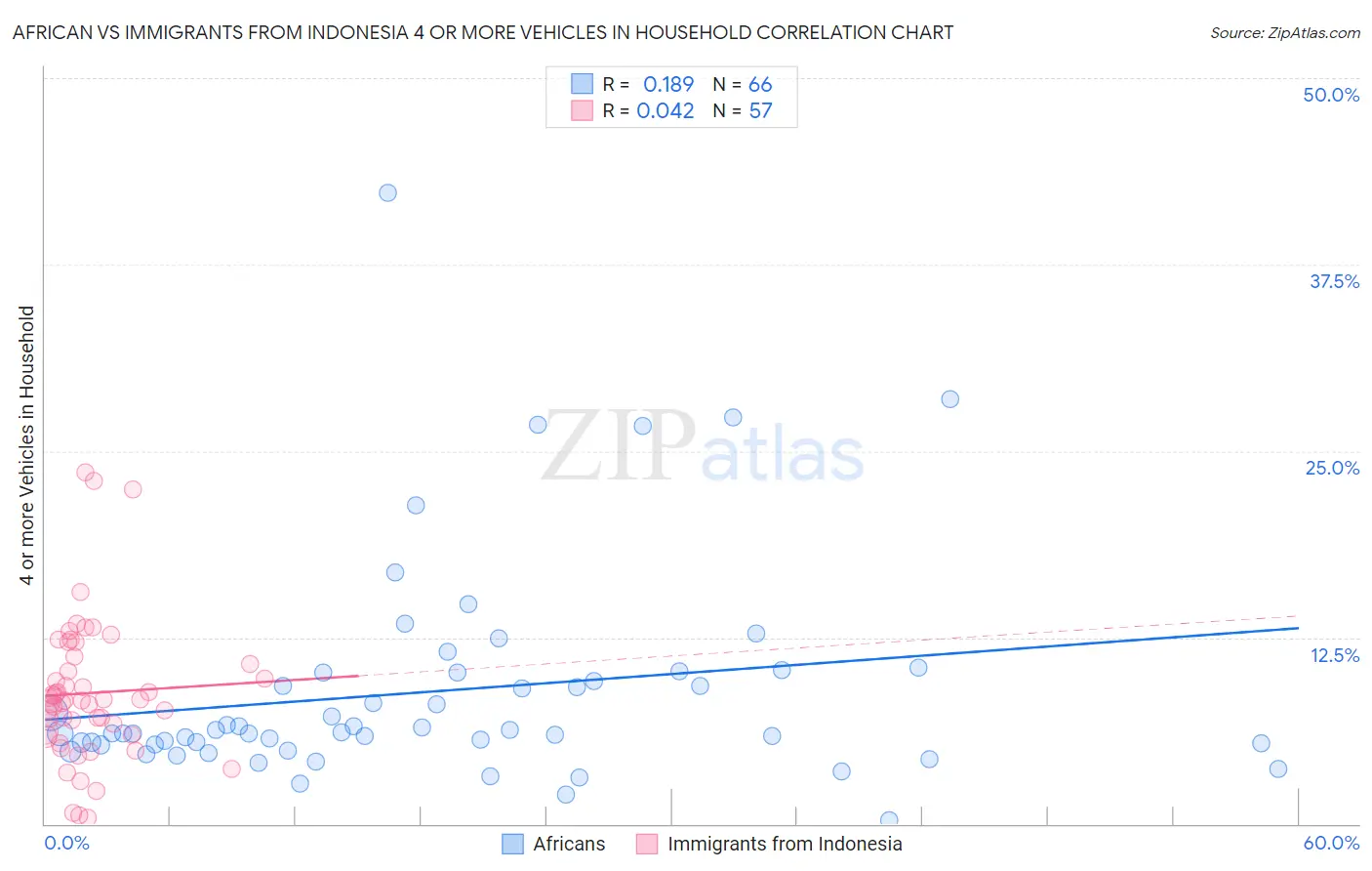 African vs Immigrants from Indonesia 4 or more Vehicles in Household