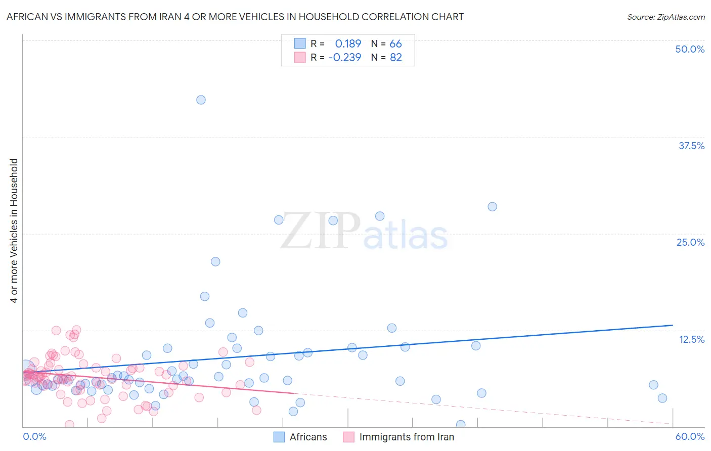 African vs Immigrants from Iran 4 or more Vehicles in Household