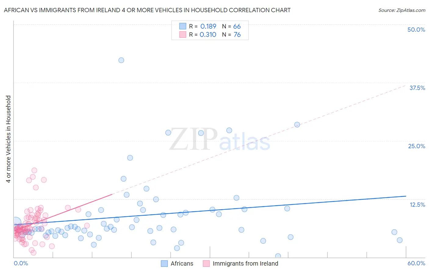African vs Immigrants from Ireland 4 or more Vehicles in Household
