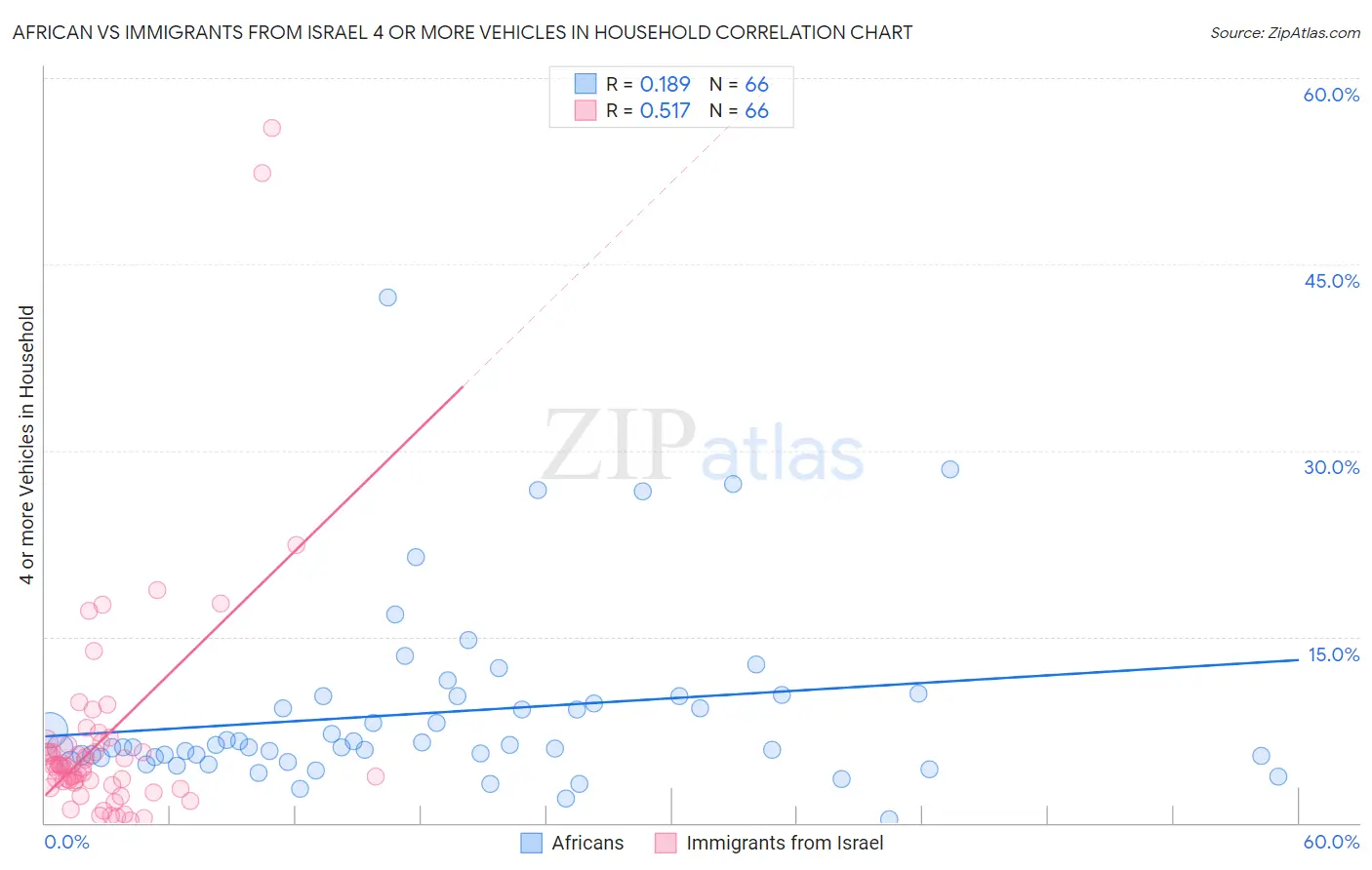 African vs Immigrants from Israel 4 or more Vehicles in Household