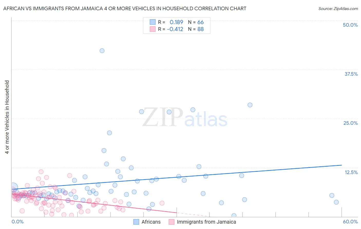 African vs Immigrants from Jamaica 4 or more Vehicles in Household