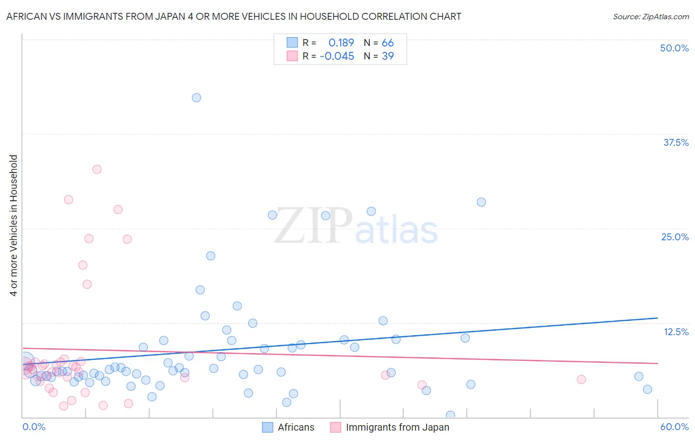 African vs Immigrants from Japan 4 or more Vehicles in Household