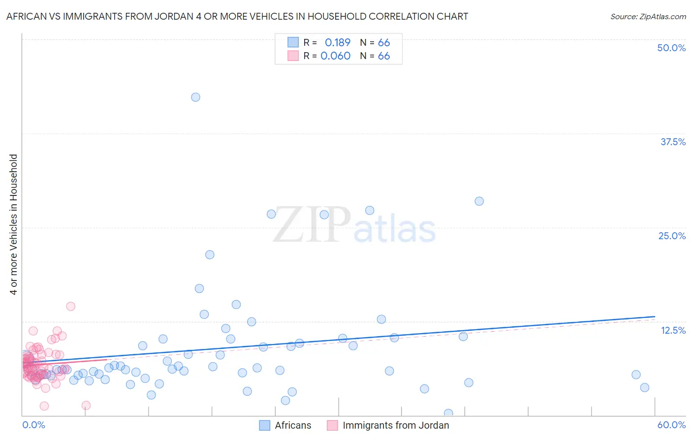 African vs Immigrants from Jordan 4 or more Vehicles in Household