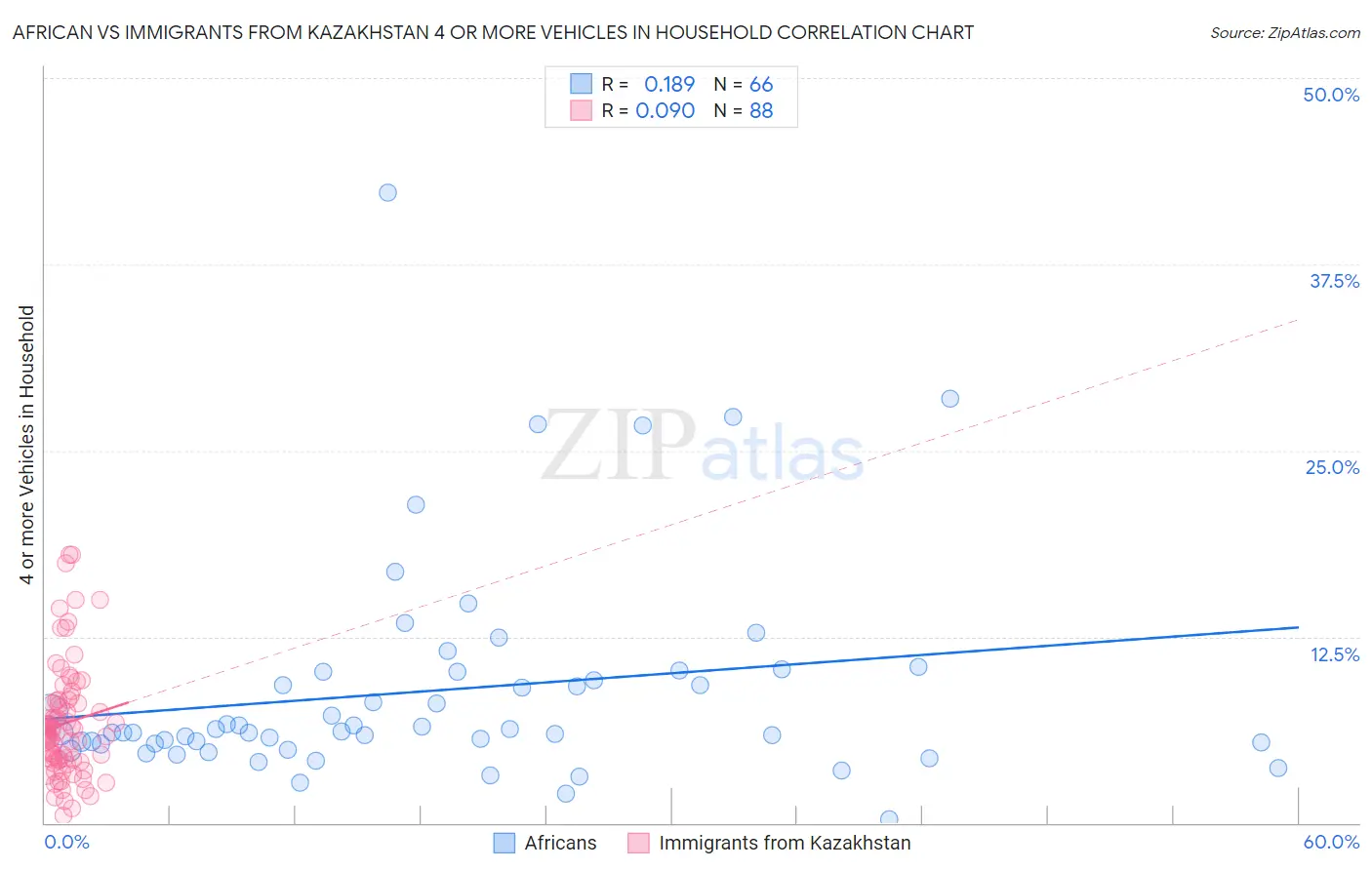 African vs Immigrants from Kazakhstan 4 or more Vehicles in Household