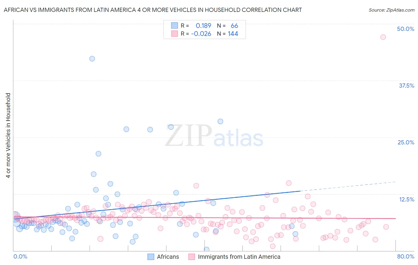 African vs Immigrants from Latin America 4 or more Vehicles in Household