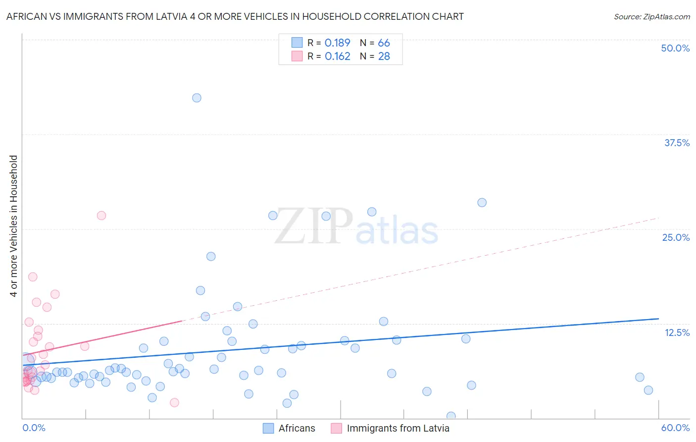 African vs Immigrants from Latvia 4 or more Vehicles in Household