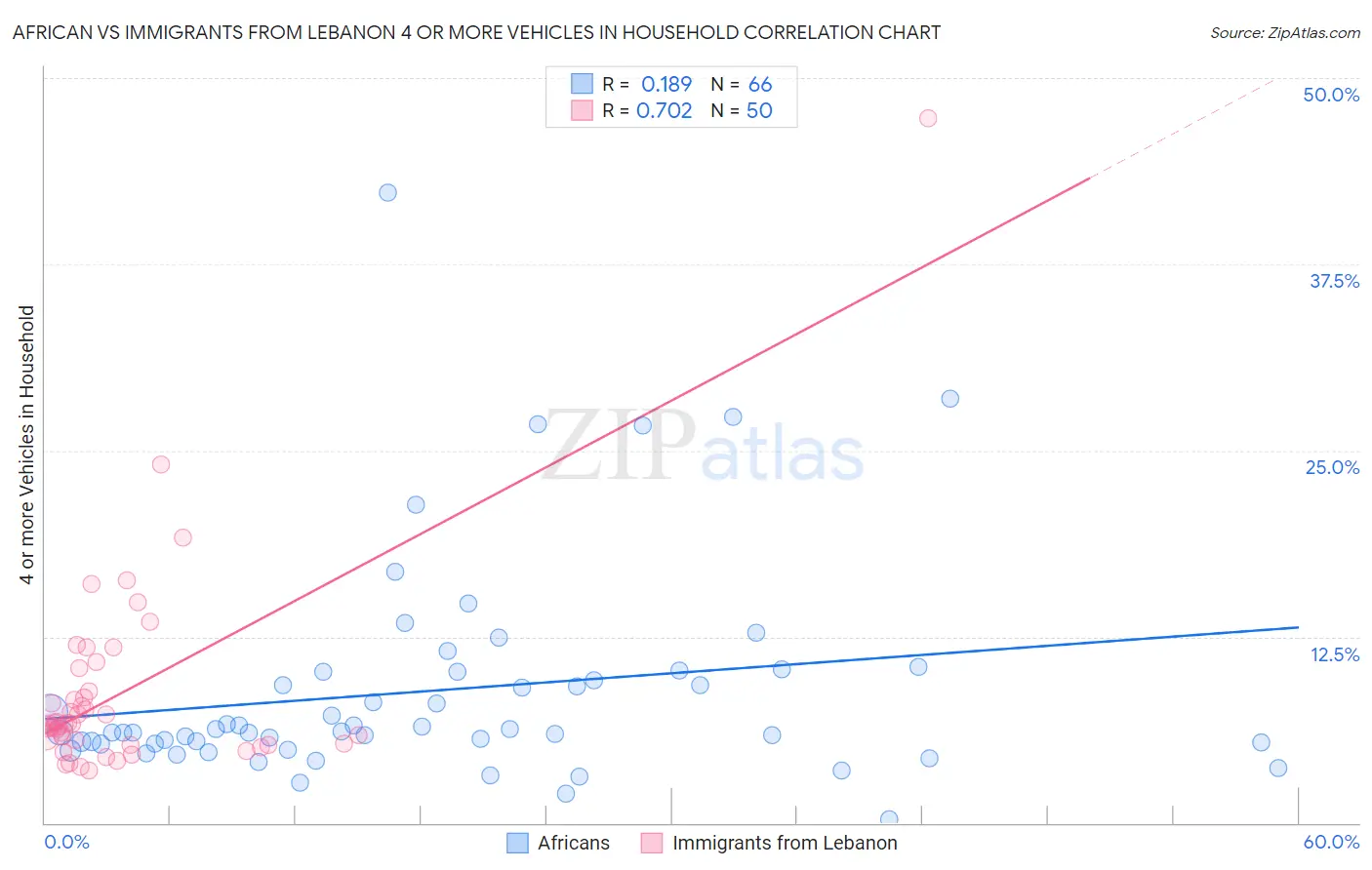 African vs Immigrants from Lebanon 4 or more Vehicles in Household