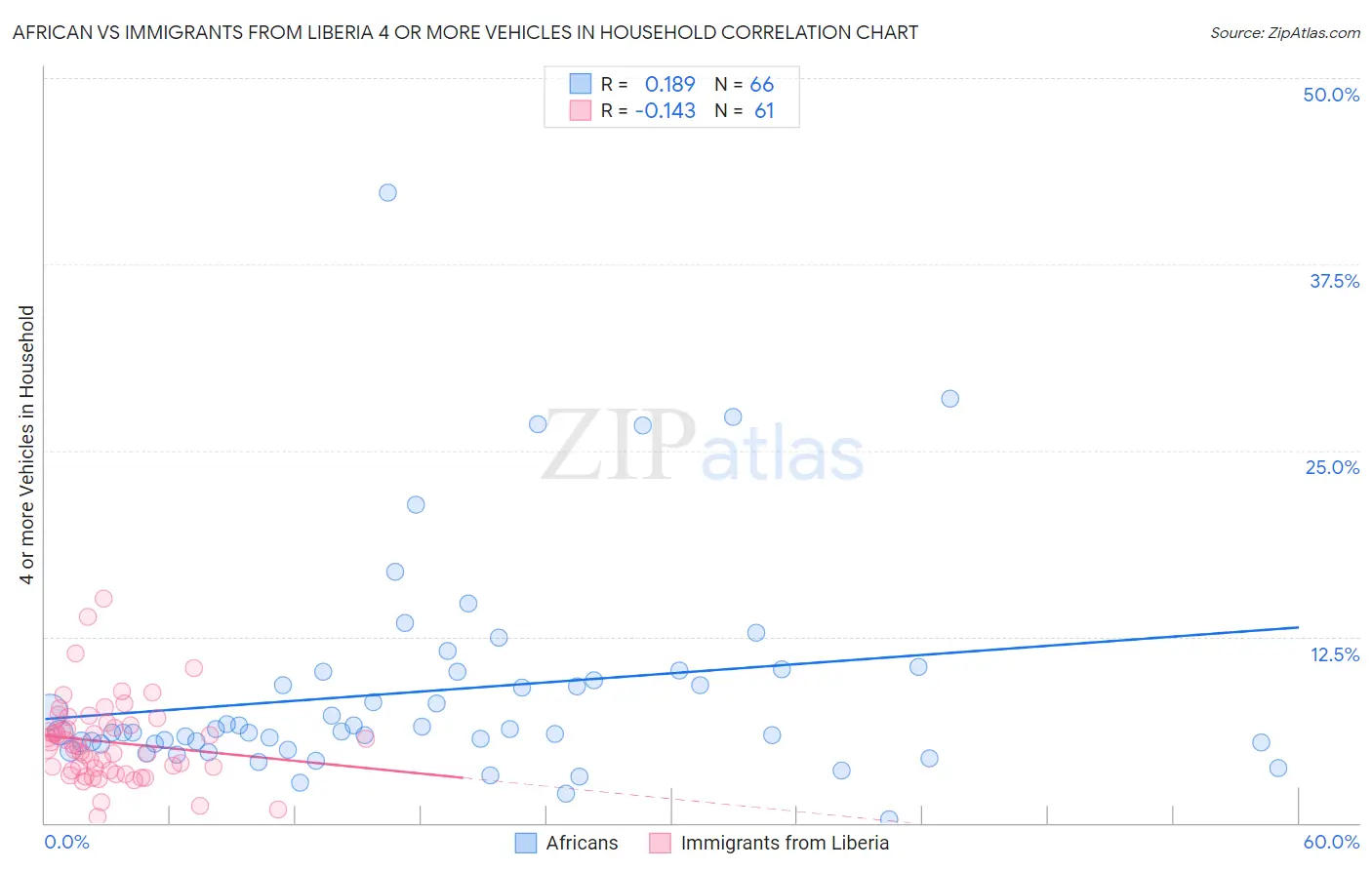 African vs Immigrants from Liberia 4 or more Vehicles in Household