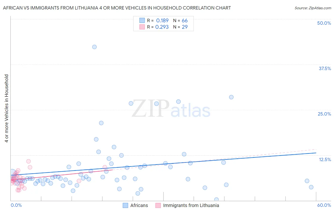 African vs Immigrants from Lithuania 4 or more Vehicles in Household