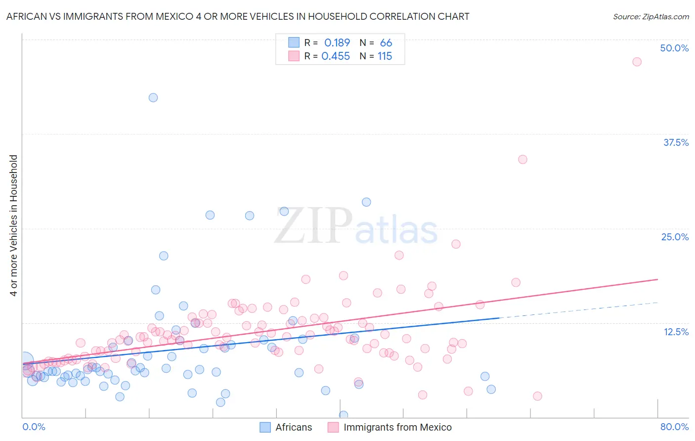 African vs Immigrants from Mexico 4 or more Vehicles in Household