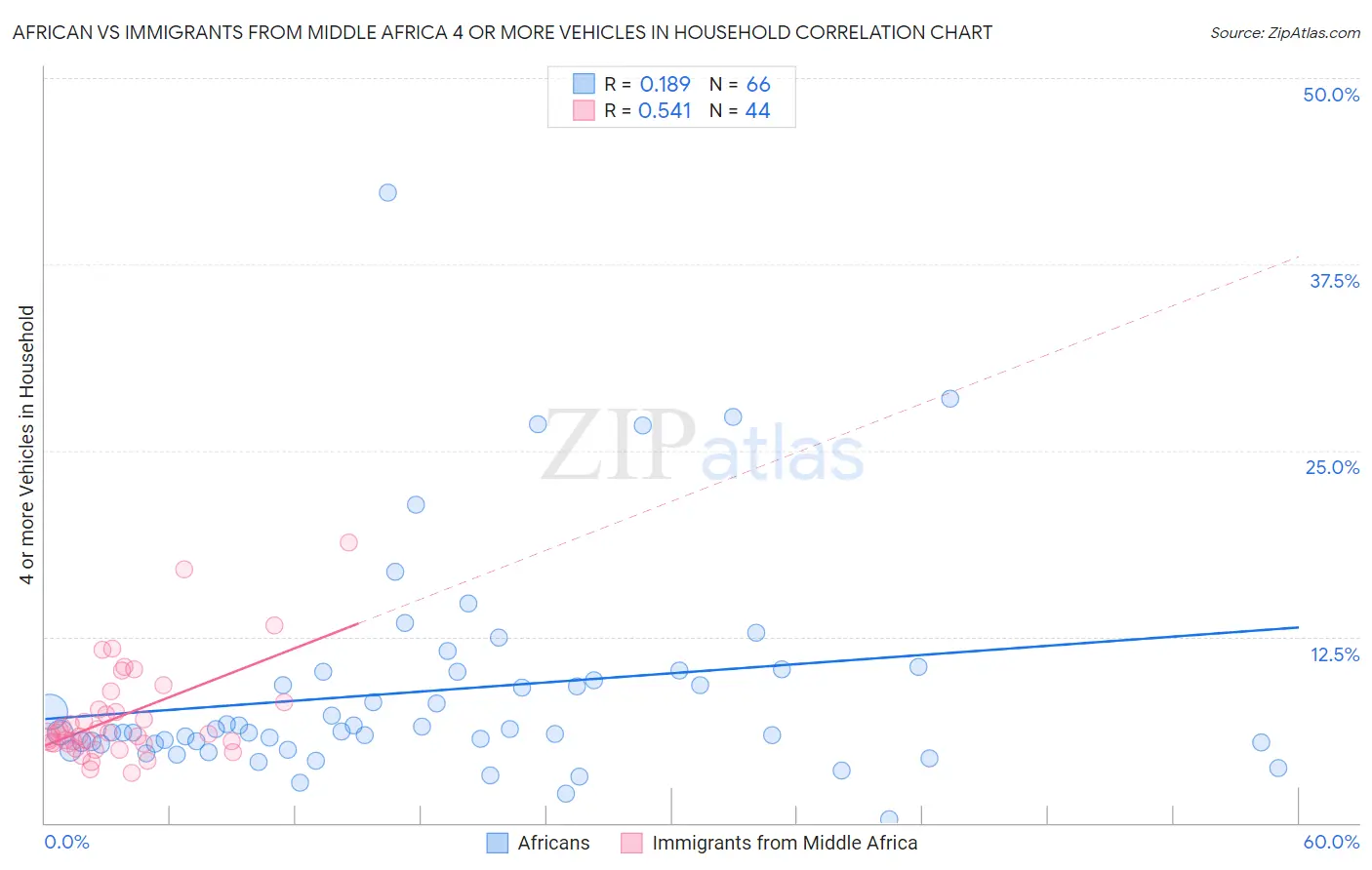 African vs Immigrants from Middle Africa 4 or more Vehicles in Household