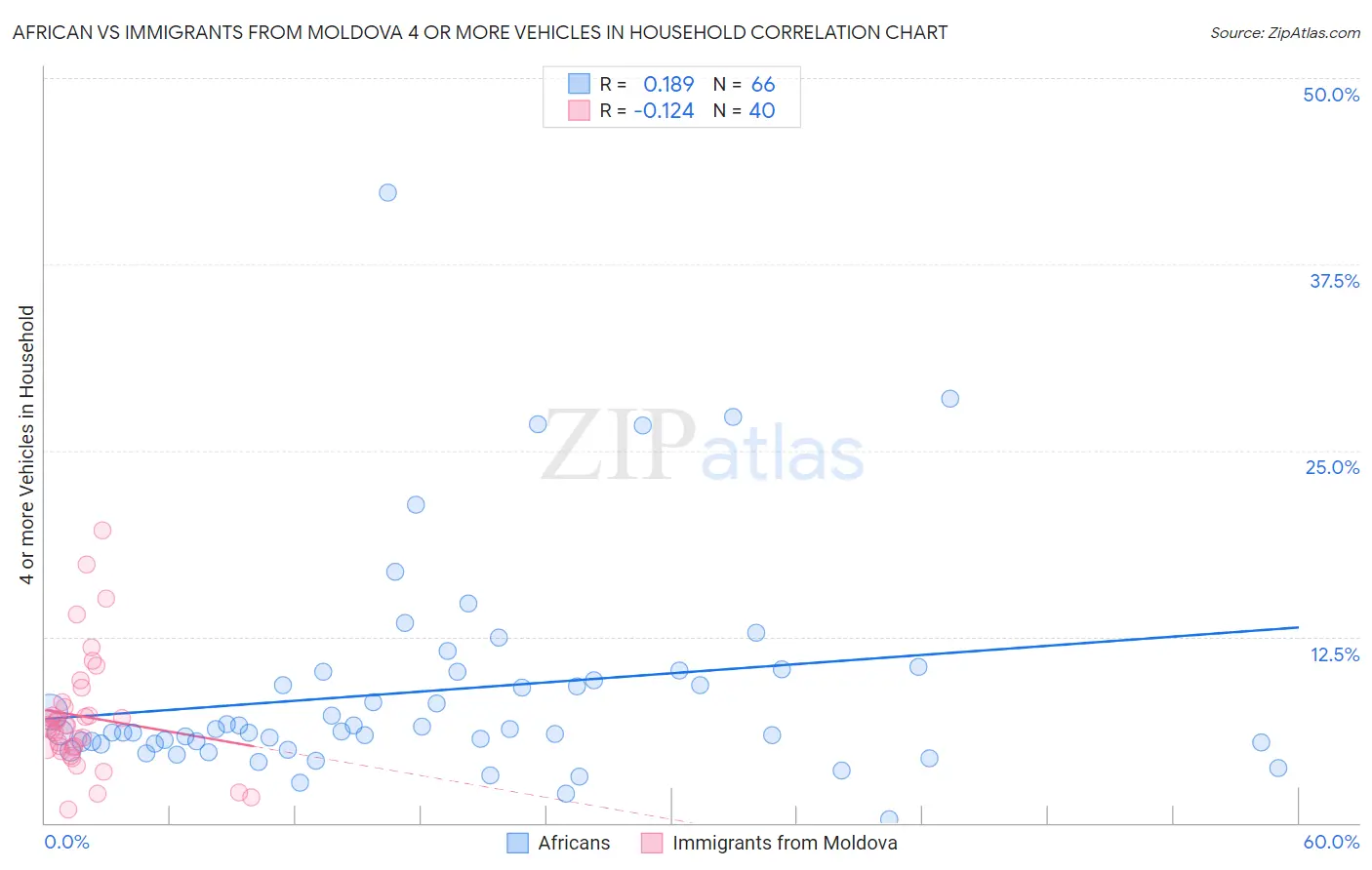 African vs Immigrants from Moldova 4 or more Vehicles in Household