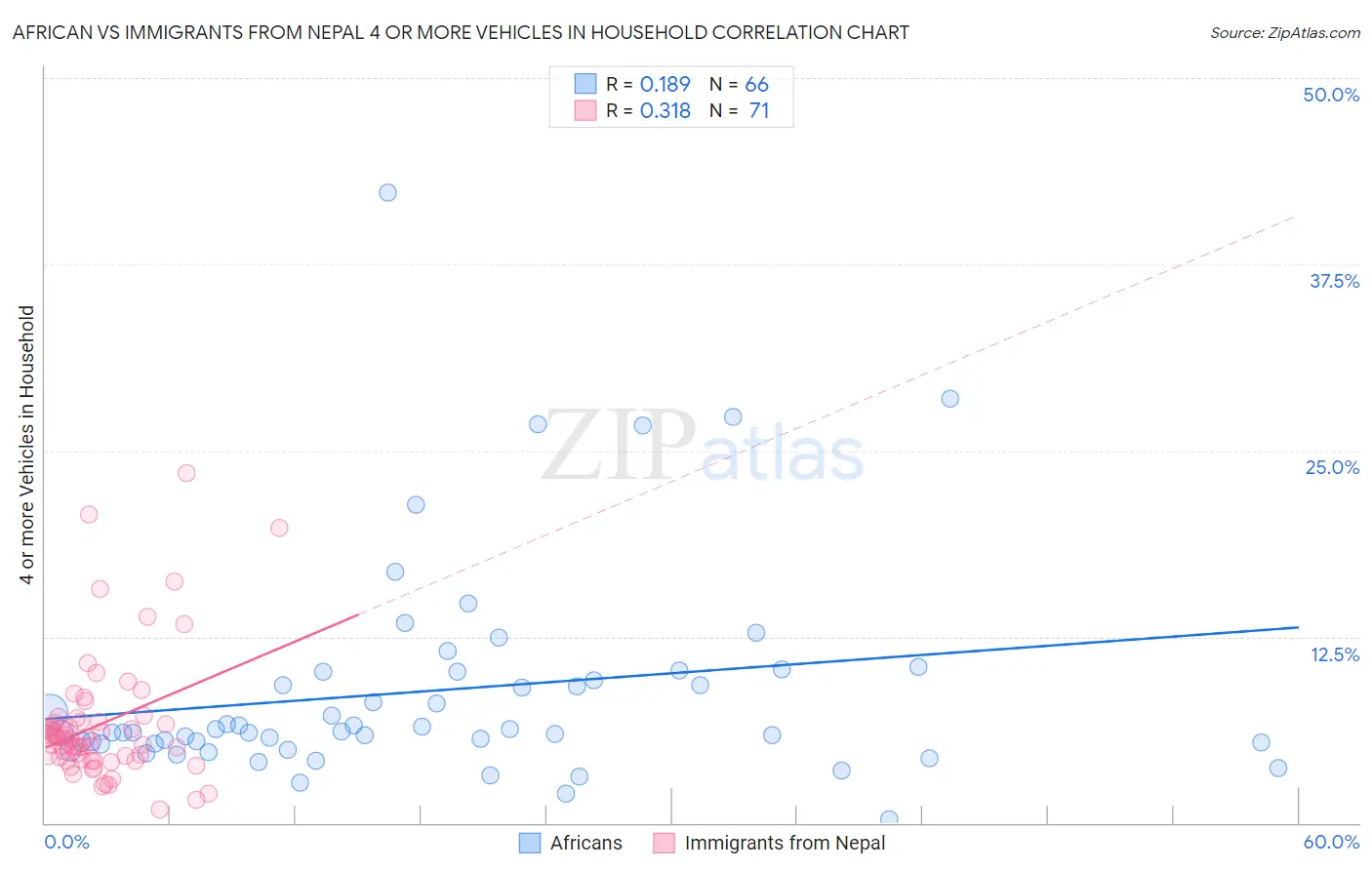 African vs Immigrants from Nepal 4 or more Vehicles in Household