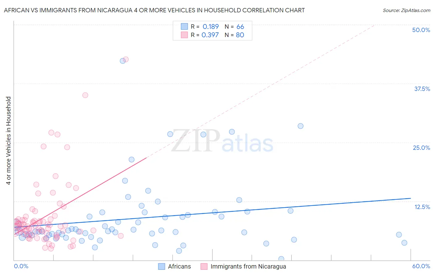 African vs Immigrants from Nicaragua 4 or more Vehicles in Household