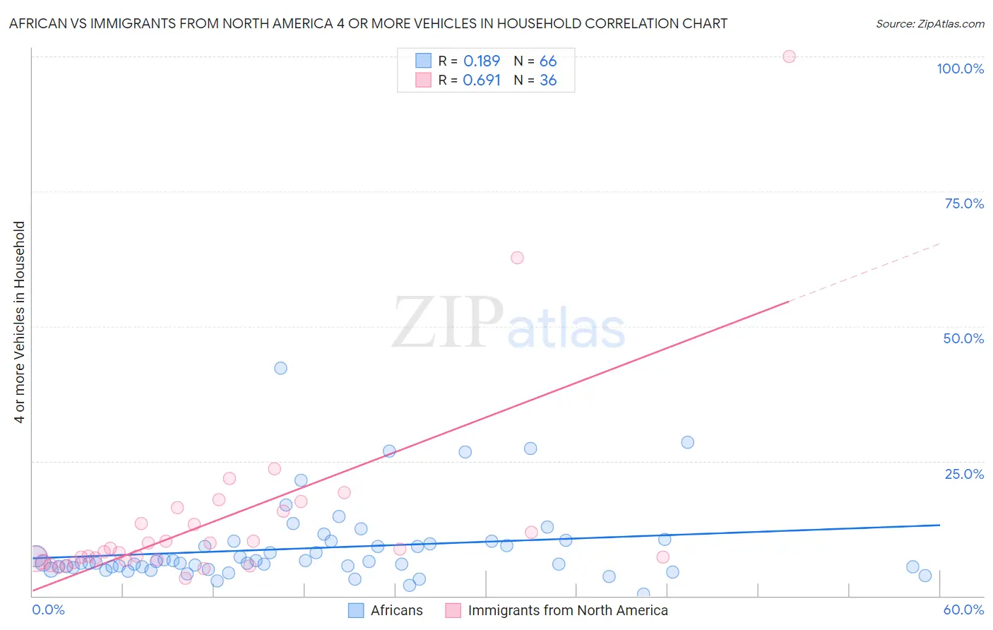 African vs Immigrants from North America 4 or more Vehicles in Household