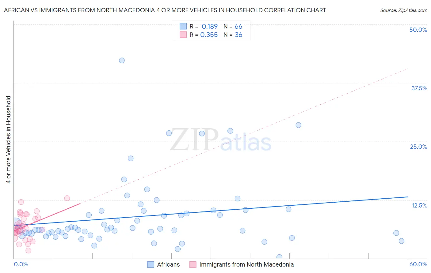 African vs Immigrants from North Macedonia 4 or more Vehicles in Household