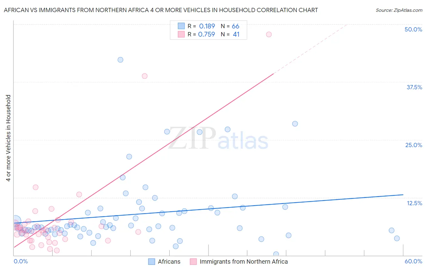 African vs Immigrants from Northern Africa 4 or more Vehicles in Household