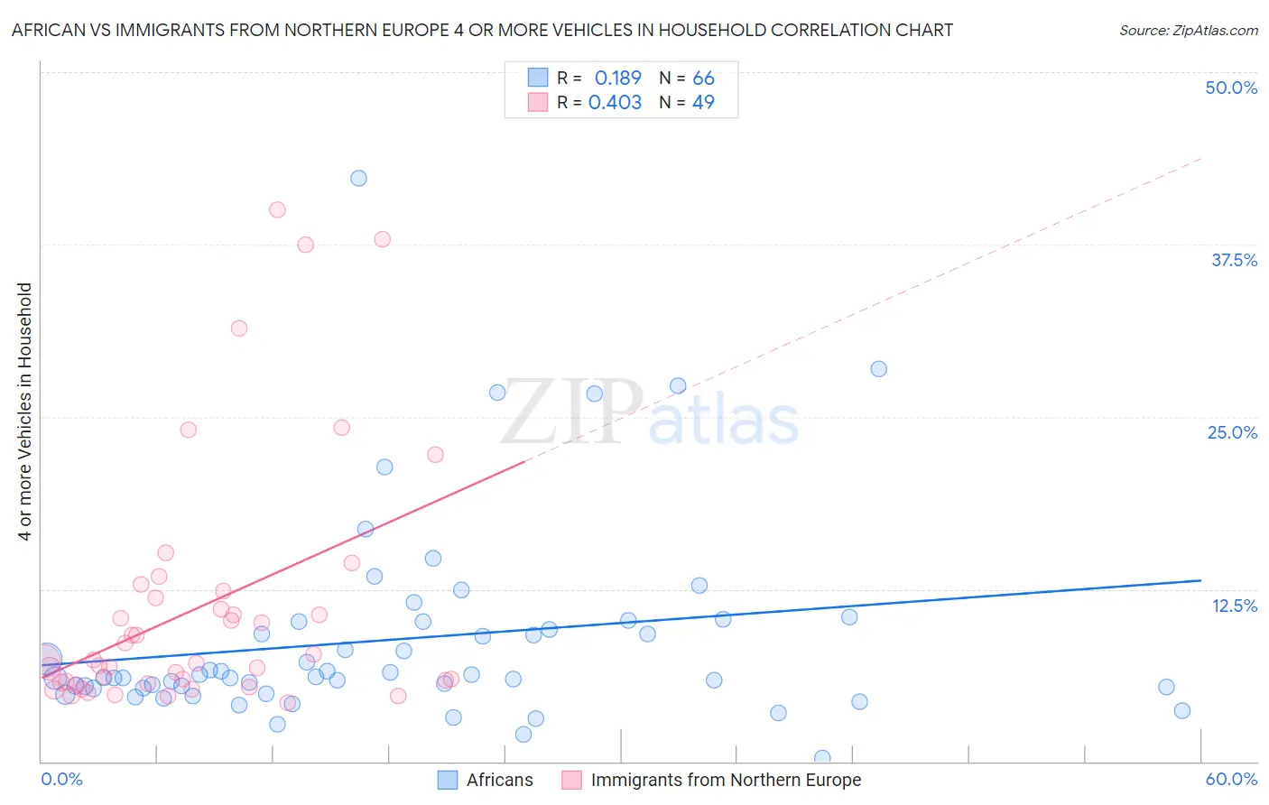 African vs Immigrants from Northern Europe 4 or more Vehicles in Household