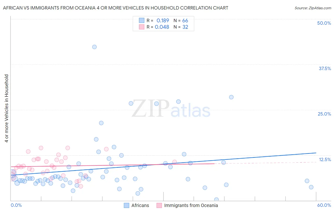 African vs Immigrants from Oceania 4 or more Vehicles in Household