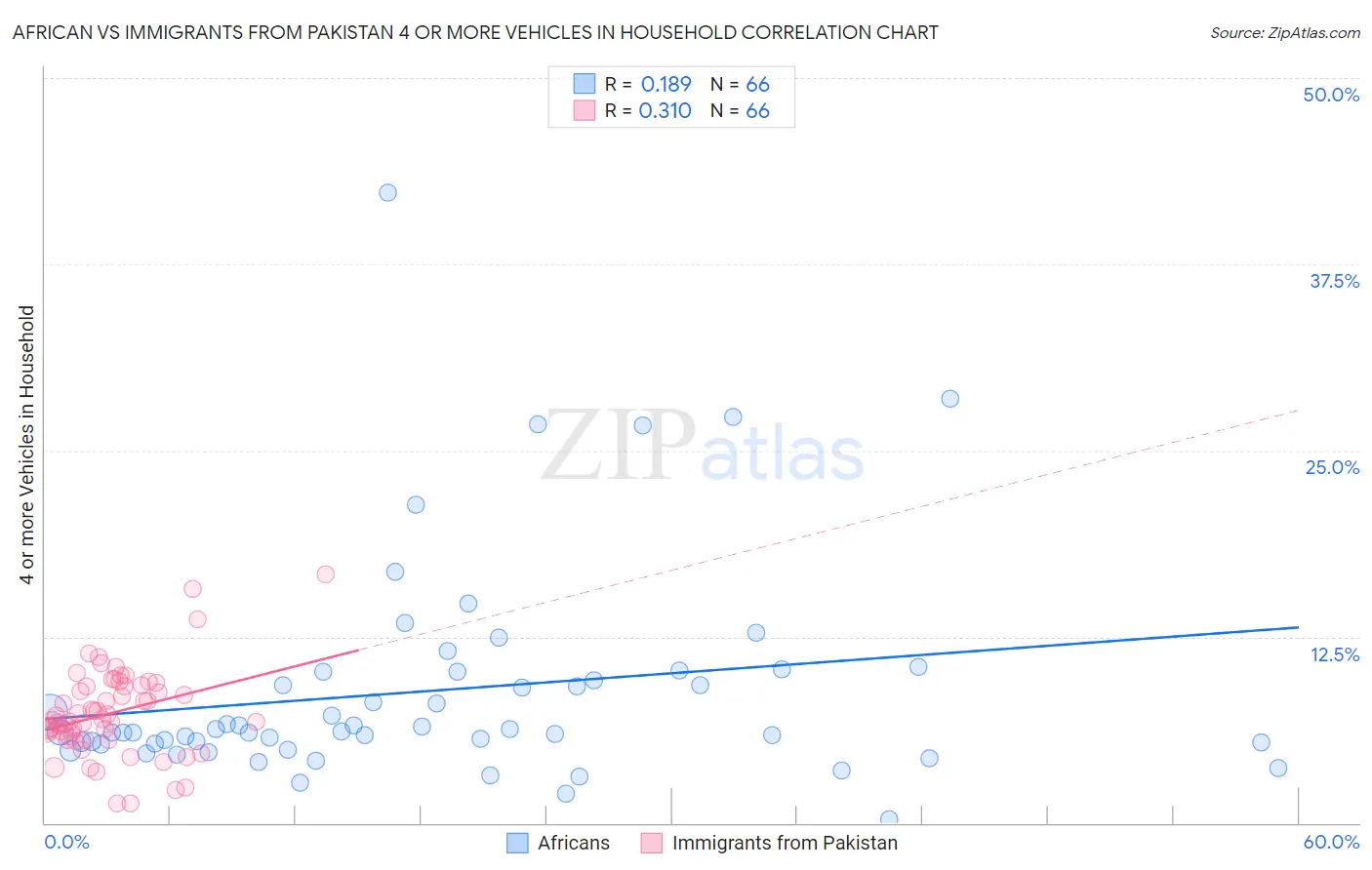 African vs Immigrants from Pakistan 4 or more Vehicles in Household