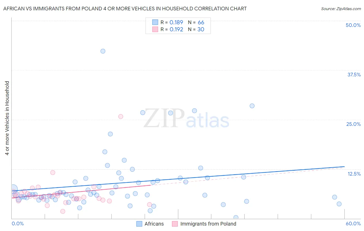 African vs Immigrants from Poland 4 or more Vehicles in Household