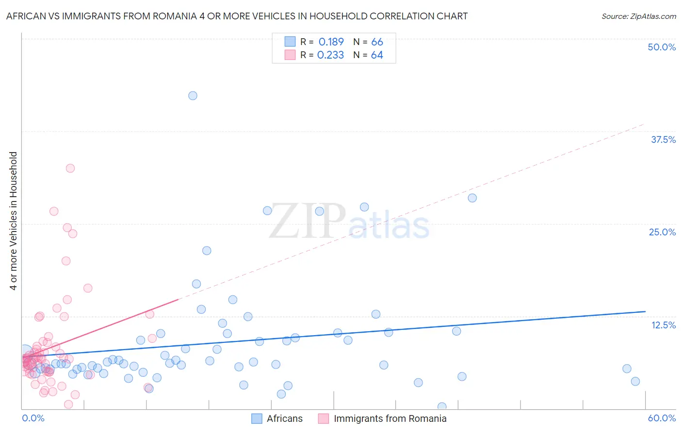 African vs Immigrants from Romania 4 or more Vehicles in Household