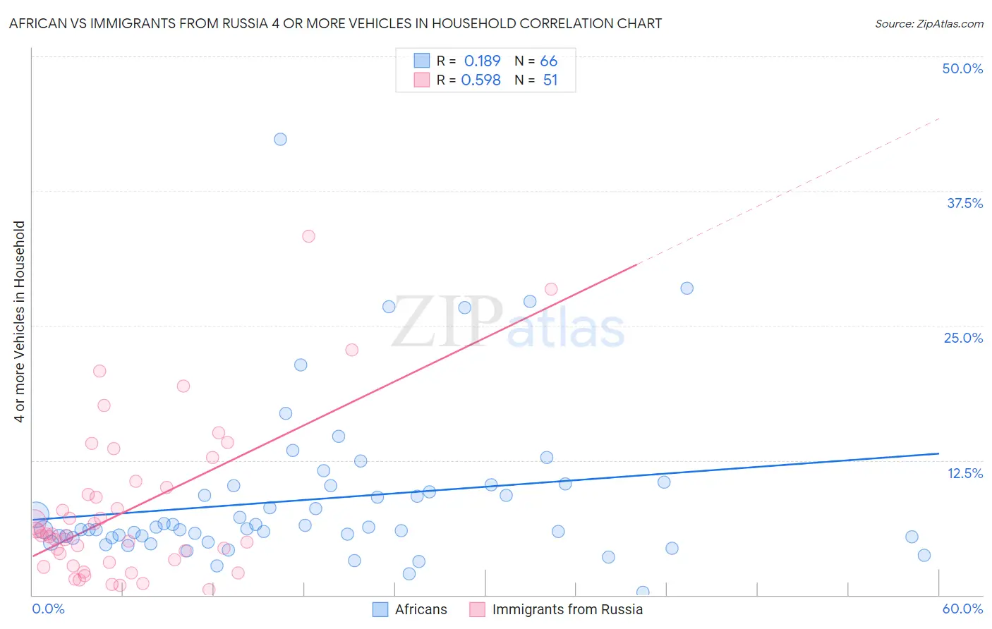 African vs Immigrants from Russia 4 or more Vehicles in Household