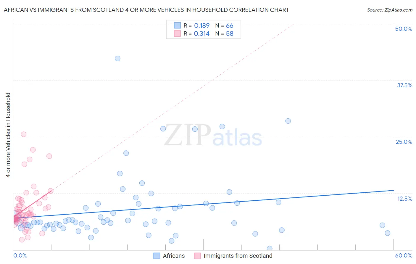 African vs Immigrants from Scotland 4 or more Vehicles in Household