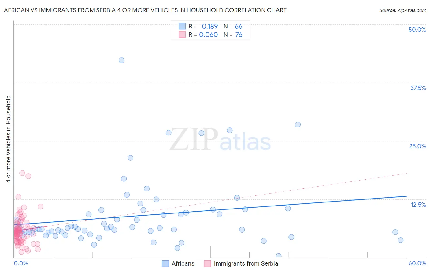 African vs Immigrants from Serbia 4 or more Vehicles in Household