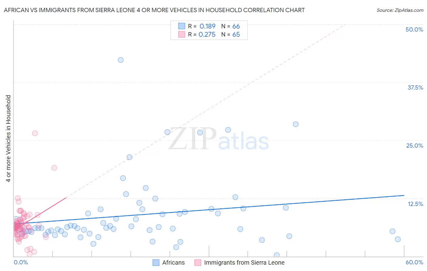 African vs Immigrants from Sierra Leone 4 or more Vehicles in Household