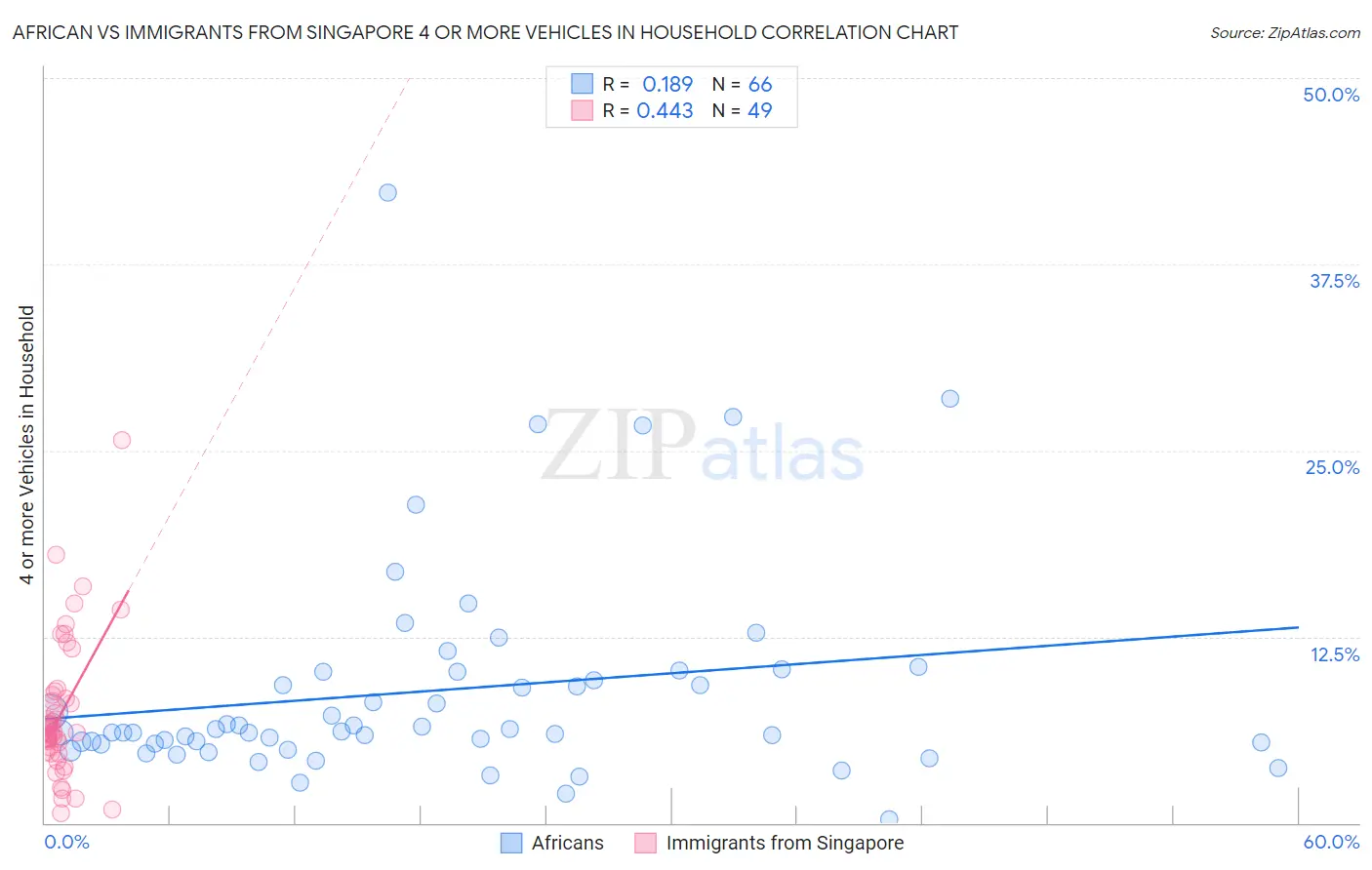 African vs Immigrants from Singapore 4 or more Vehicles in Household