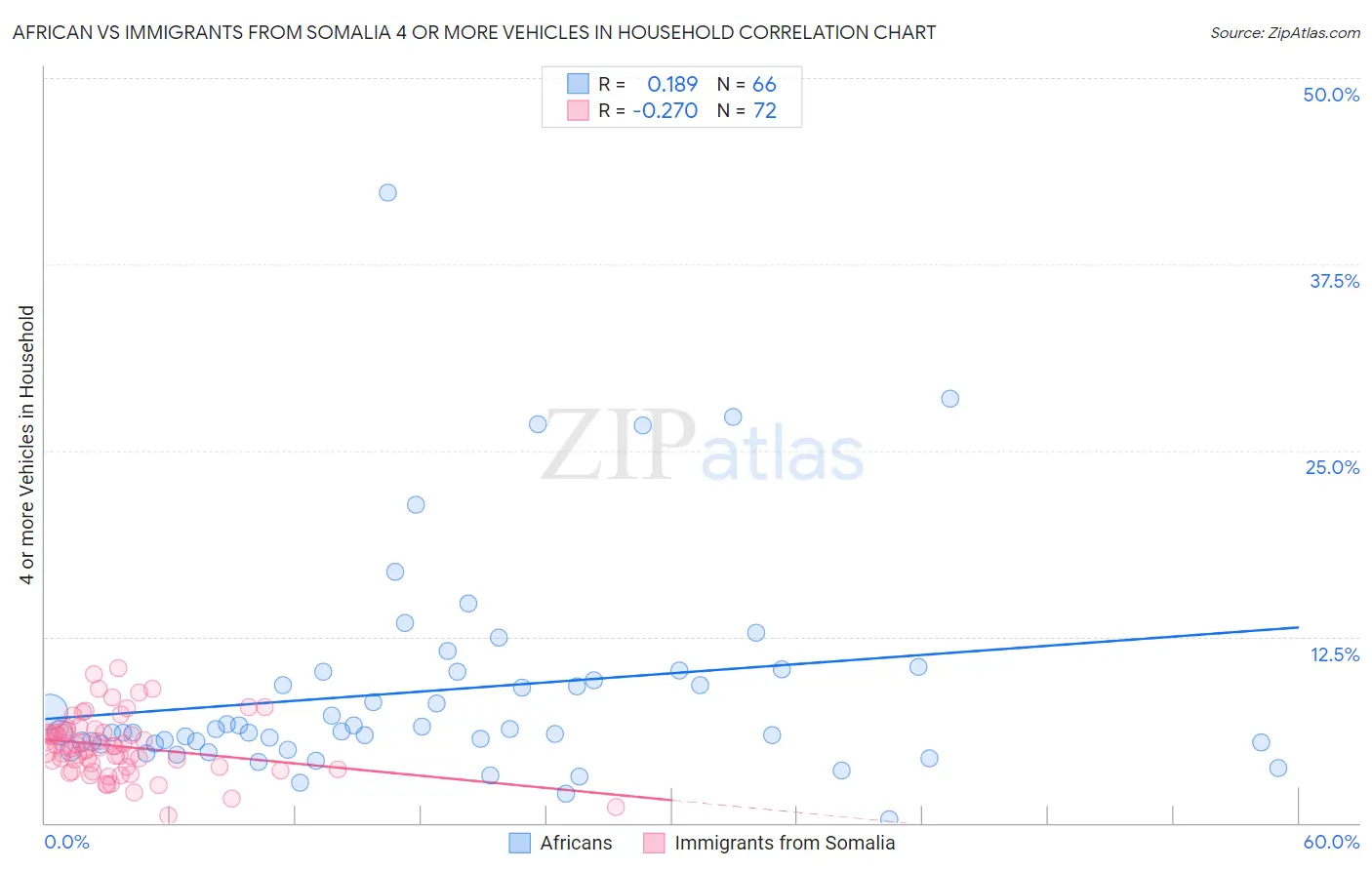 African vs Immigrants from Somalia 4 or more Vehicles in Household