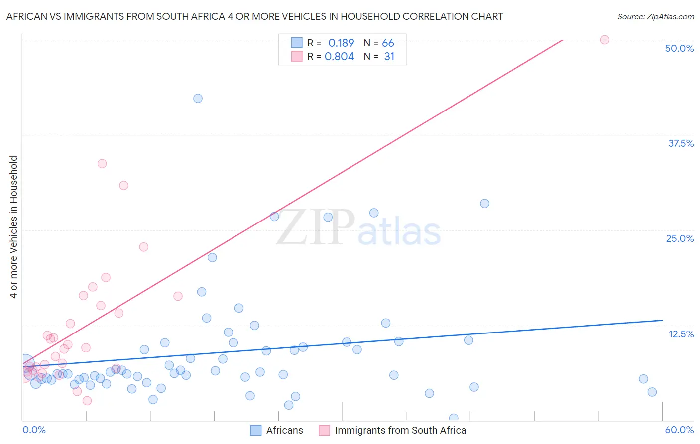 African vs Immigrants from South Africa 4 or more Vehicles in Household