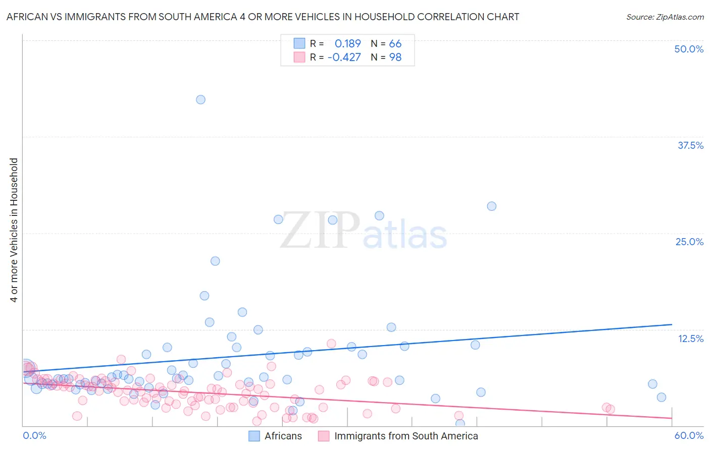 African vs Immigrants from South America 4 or more Vehicles in Household