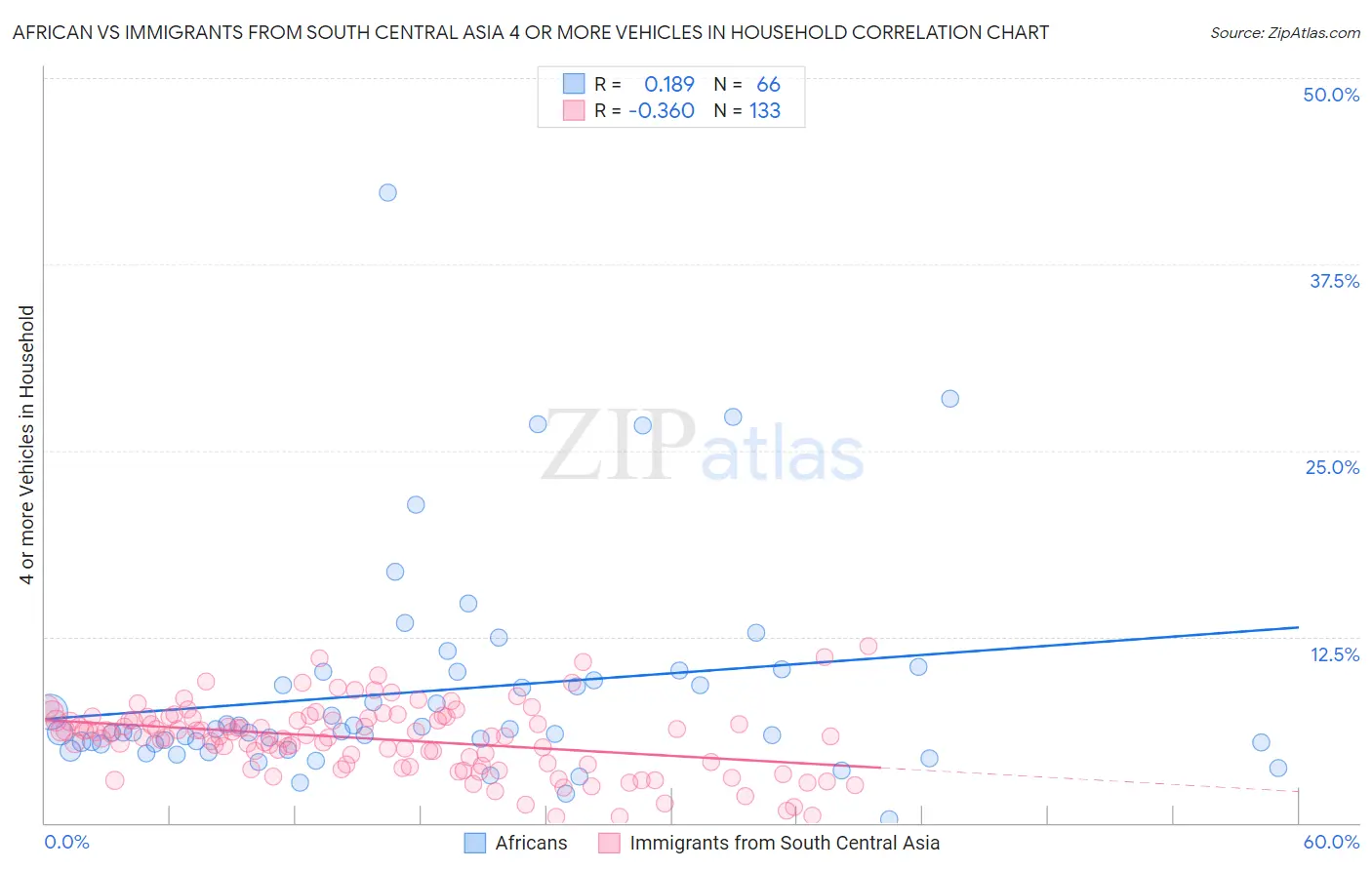 African vs Immigrants from South Central Asia 4 or more Vehicles in Household