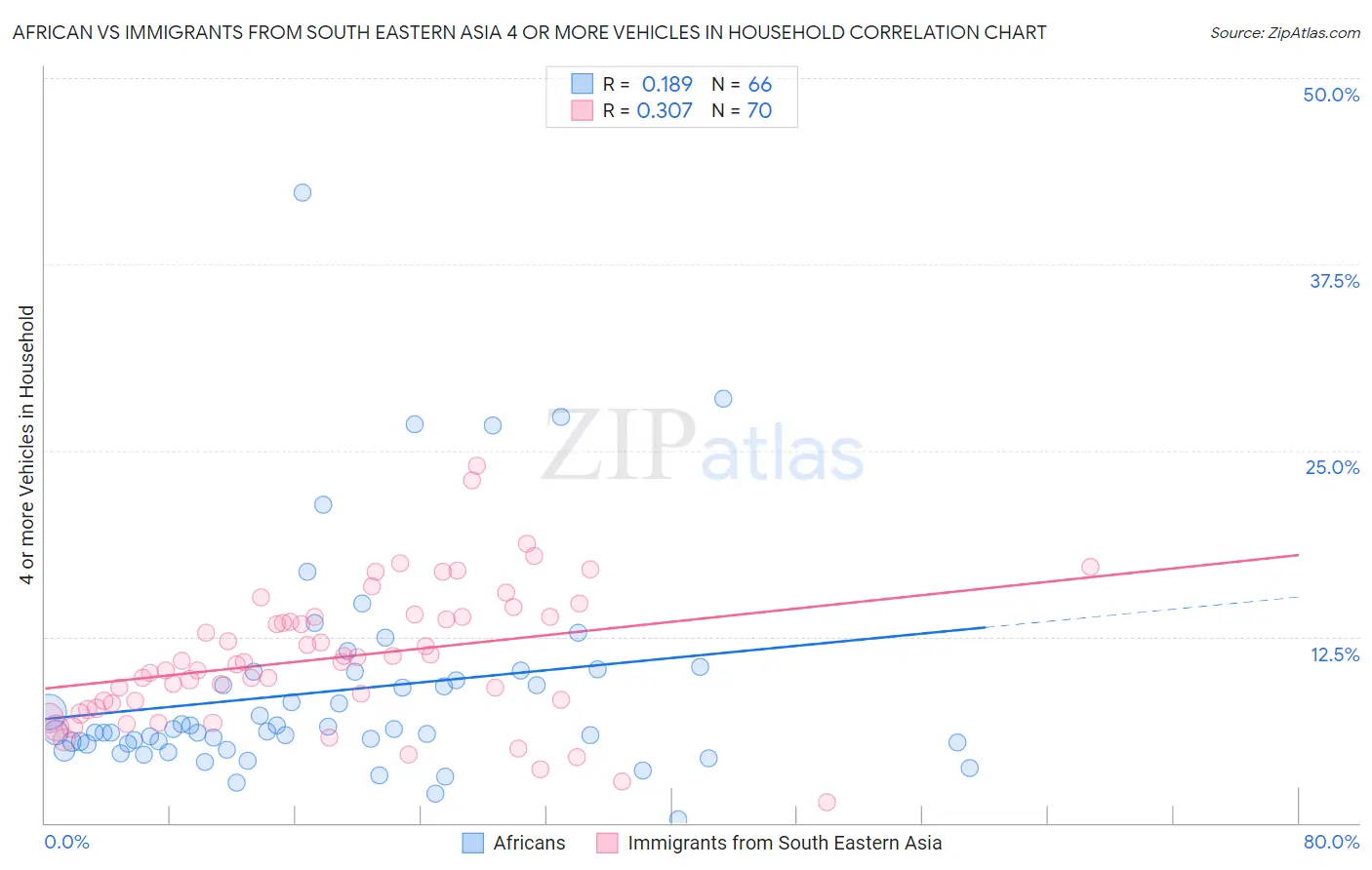 African vs Immigrants from South Eastern Asia 4 or more Vehicles in Household