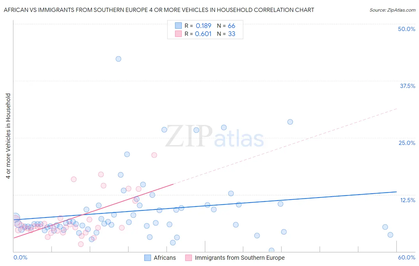 African vs Immigrants from Southern Europe 4 or more Vehicles in Household