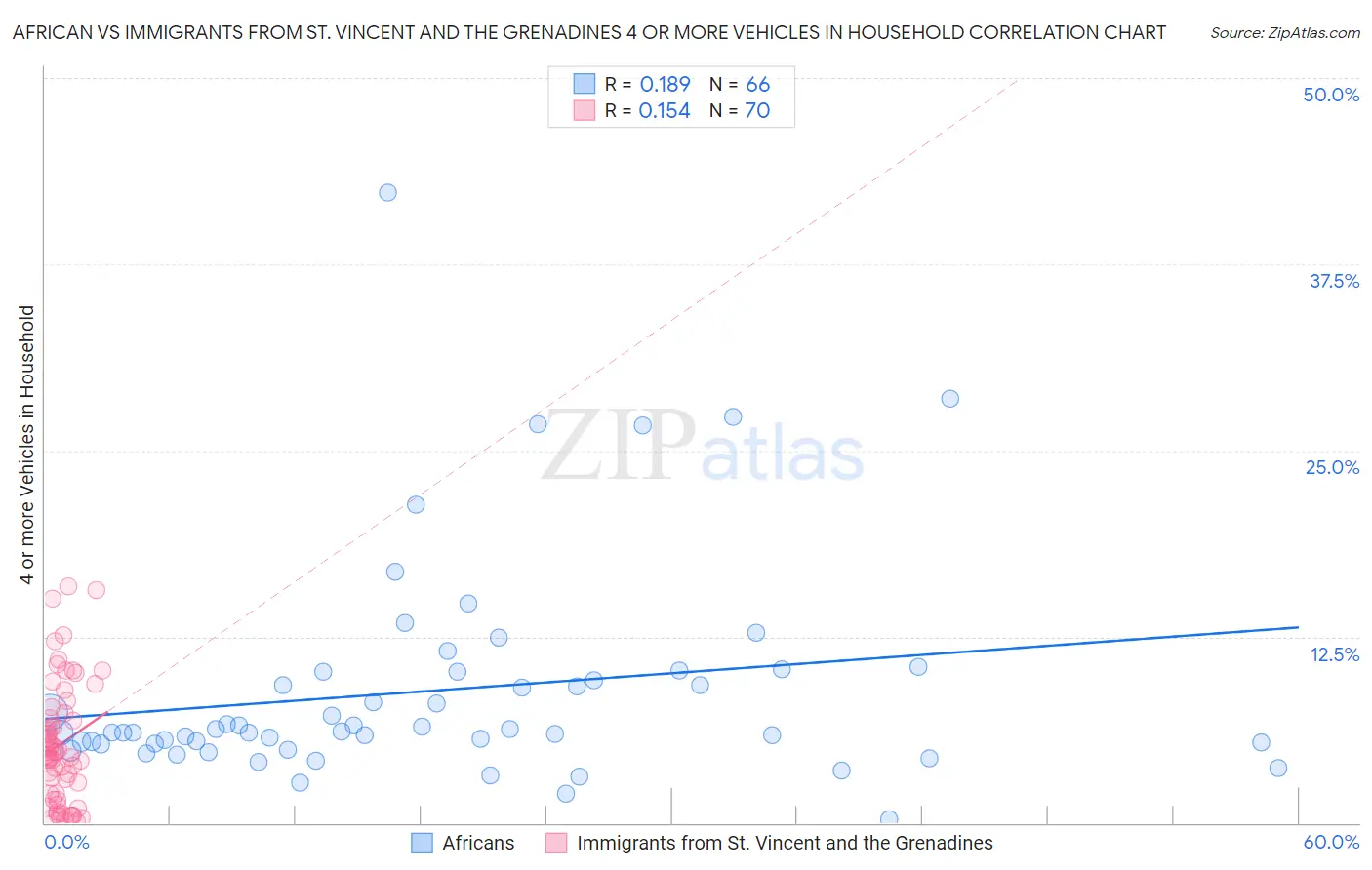 African vs Immigrants from St. Vincent and the Grenadines 4 or more Vehicles in Household