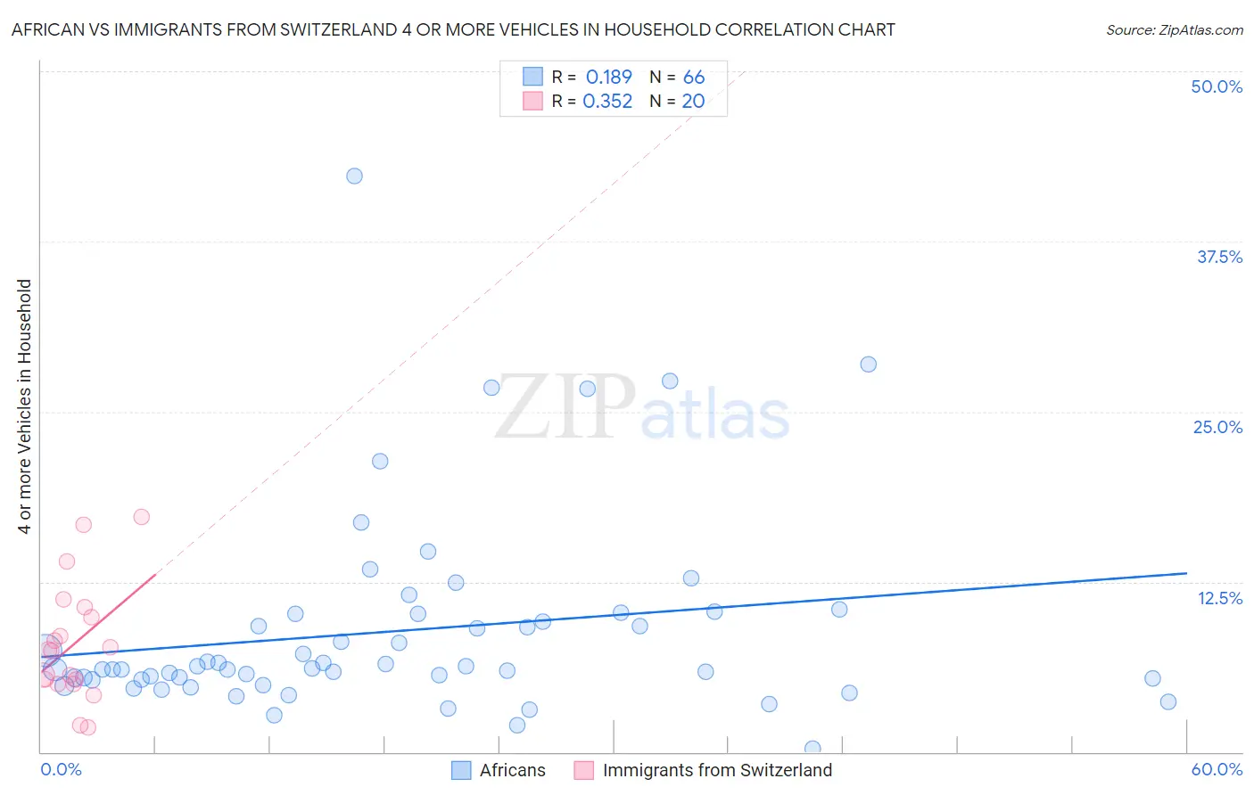African vs Immigrants from Switzerland 4 or more Vehicles in Household