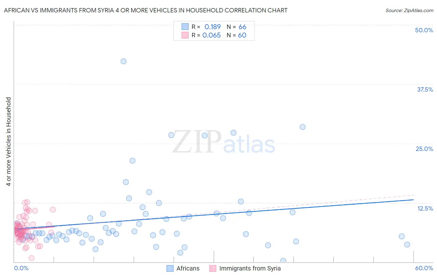 African vs Immigrants from Syria 4 or more Vehicles in Household
