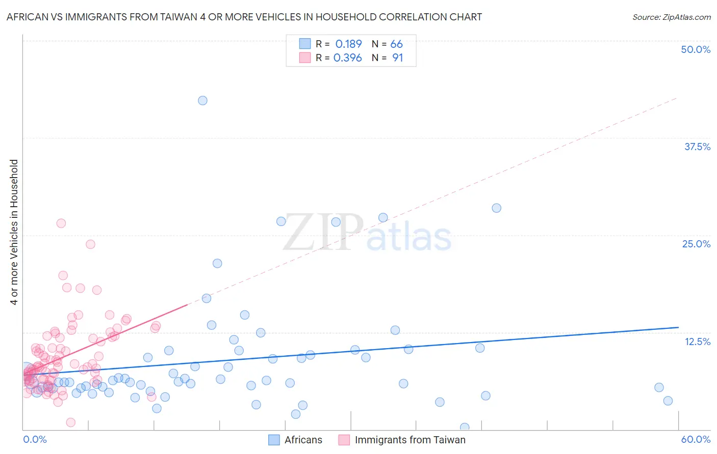African vs Immigrants from Taiwan 4 or more Vehicles in Household