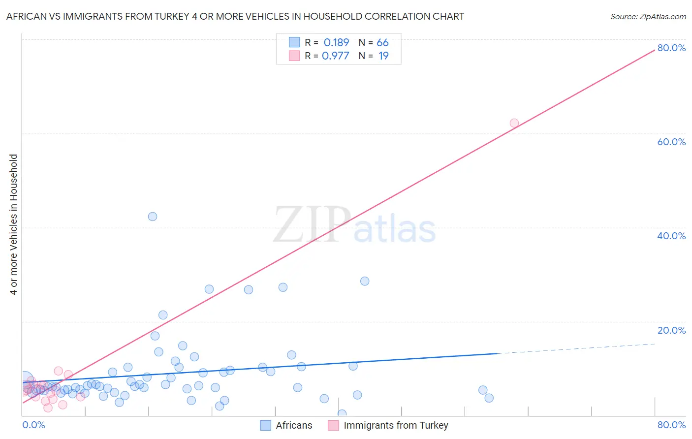 African vs Immigrants from Turkey 4 or more Vehicles in Household