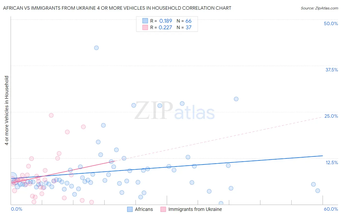 African vs Immigrants from Ukraine 4 or more Vehicles in Household