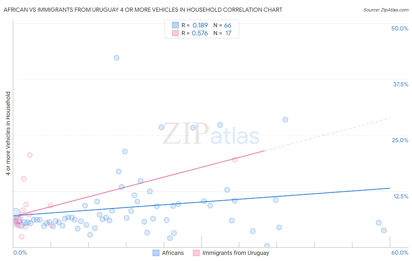 African vs Immigrants from Uruguay 4 or more Vehicles in Household